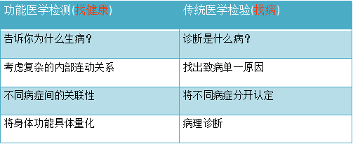 功能医学对比